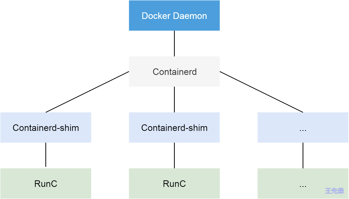 docker 架构