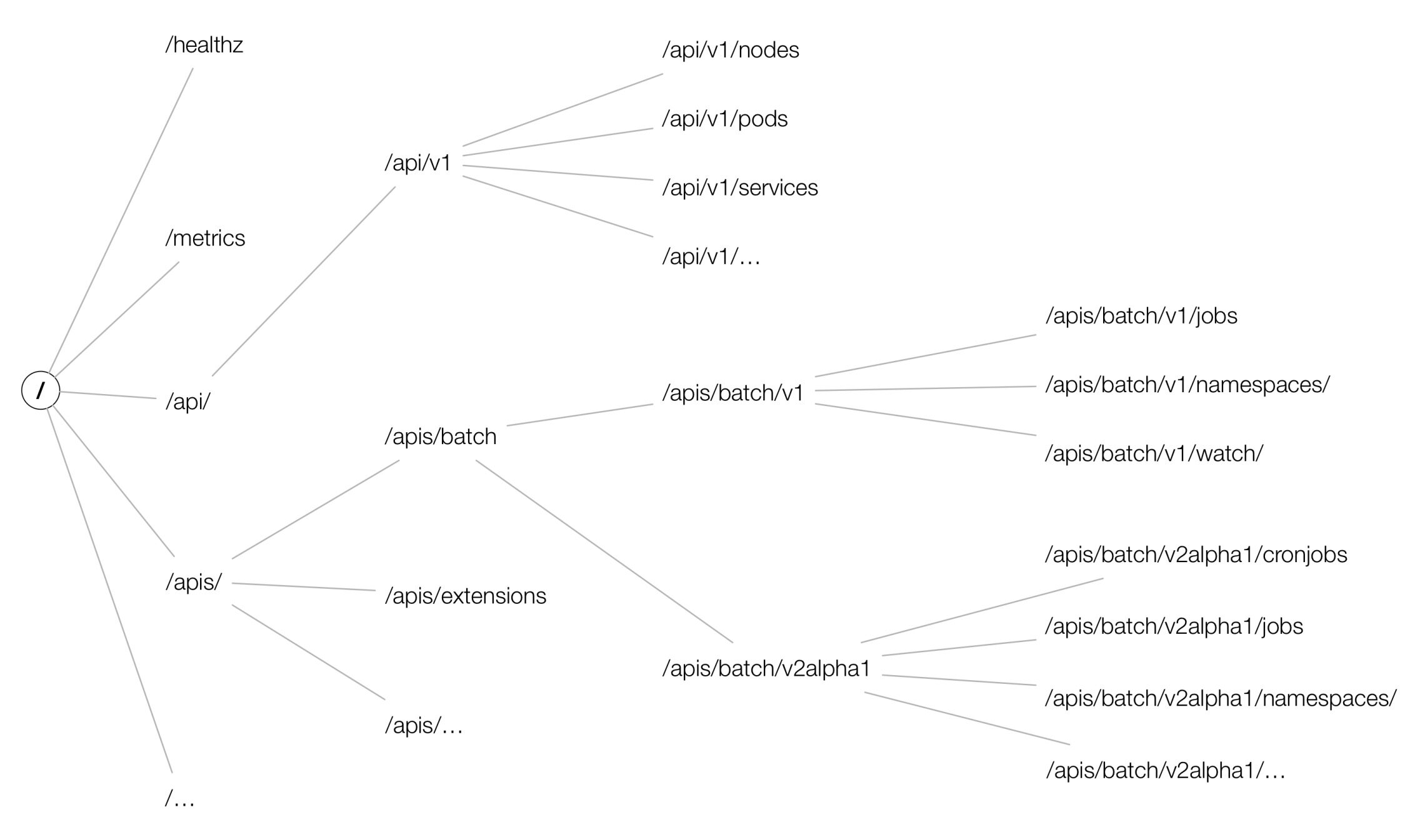 apiserver tree